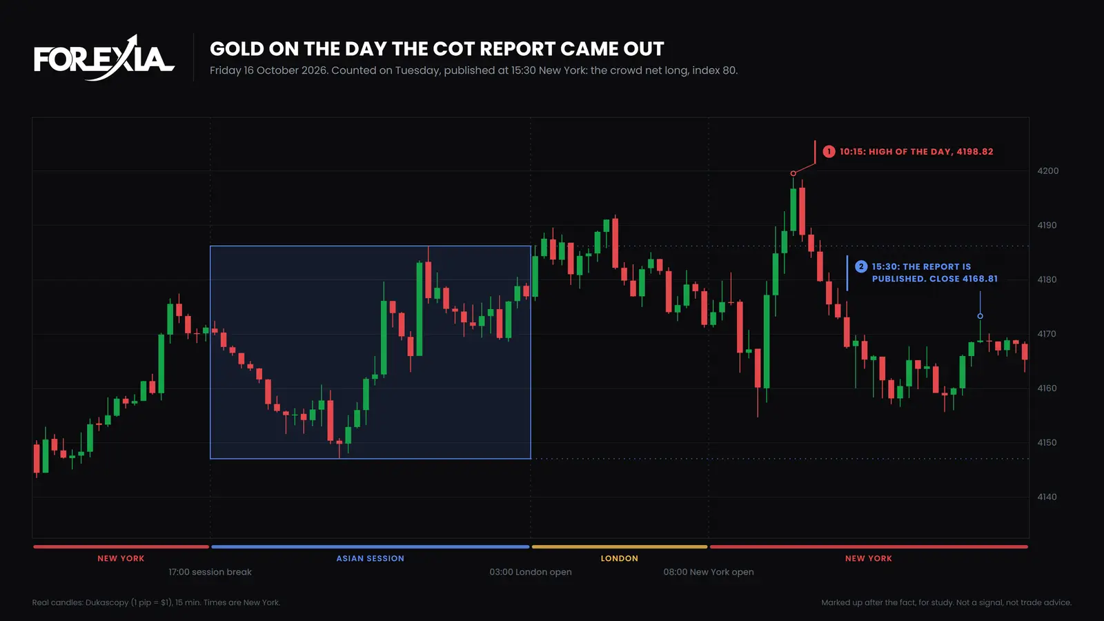 Gold (XAU/USD), 15-minute candles, Friday 16 October 2026. The report came out at 15:30 New York with the crowd net long at index 80. That candle closed at 4168.81, and the day had already made its high of 4198.82 at 10:15. Gold on 16 October 2026, the day the COT report came out: high of the day 4198.82 at 10:15, and the 15:30 candle with the report's publication closing at 4168.81