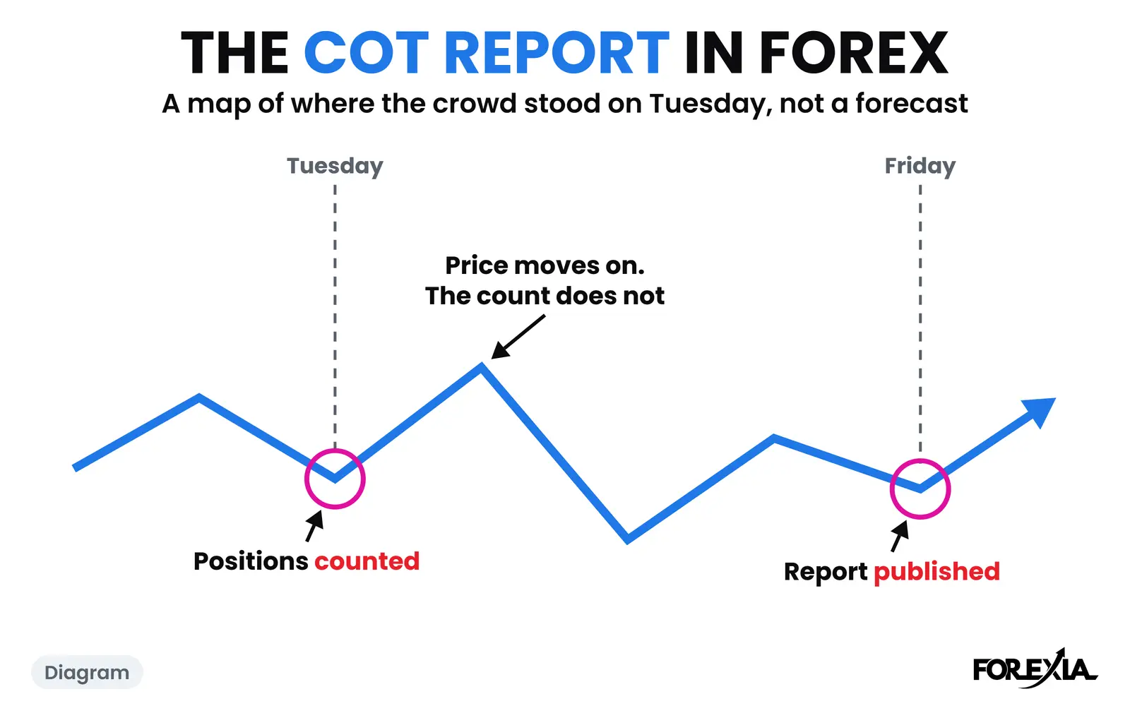 Diagram: positions are counted on Tuesday and published on Friday, and price keeps moving in between. The real days are below. What is the COT report in forex: a diagram of a price line with positions counted on Tuesday, the report published on Friday, and price moving on in between