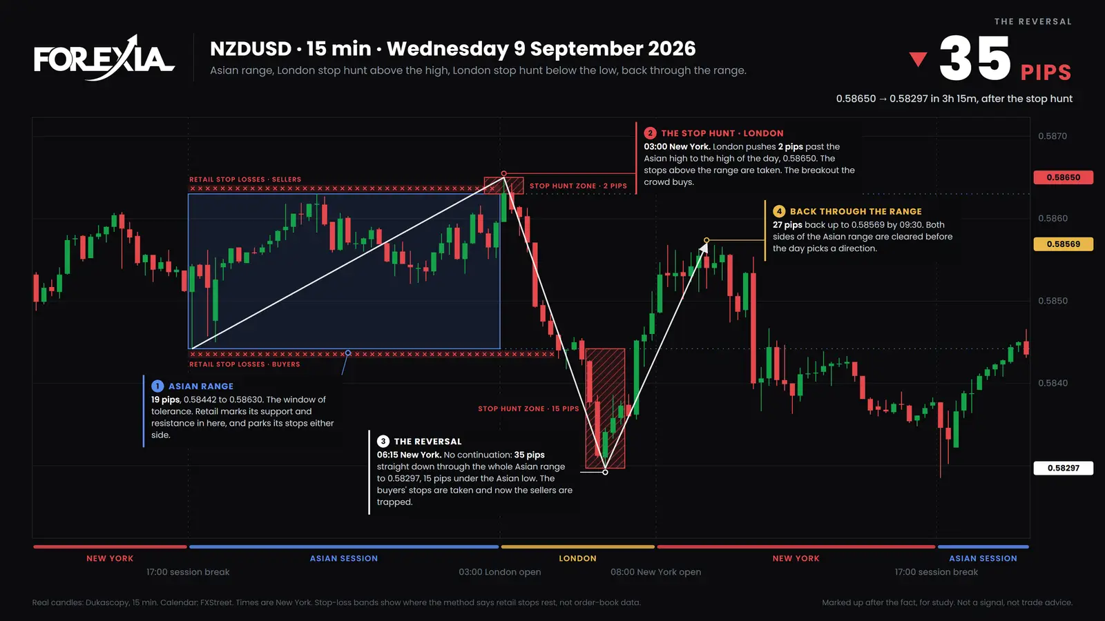 NZD/USD, Wednesday 9 September 2026. Both sides of the Asian Box were taken before 06:30 New York: 0.58650, then 0.58297, then back to 0.58569 by 09:30. The day ended at 0.58377. Marked up after the fact. Perceptual positioning through a whole day: NZD/USD 15-minute chart of Wednesday 9 September 2026, 2 pips over the Asian high to 0.58650, 35 pips down to 0.58297, then 27 pips back to 0.58569