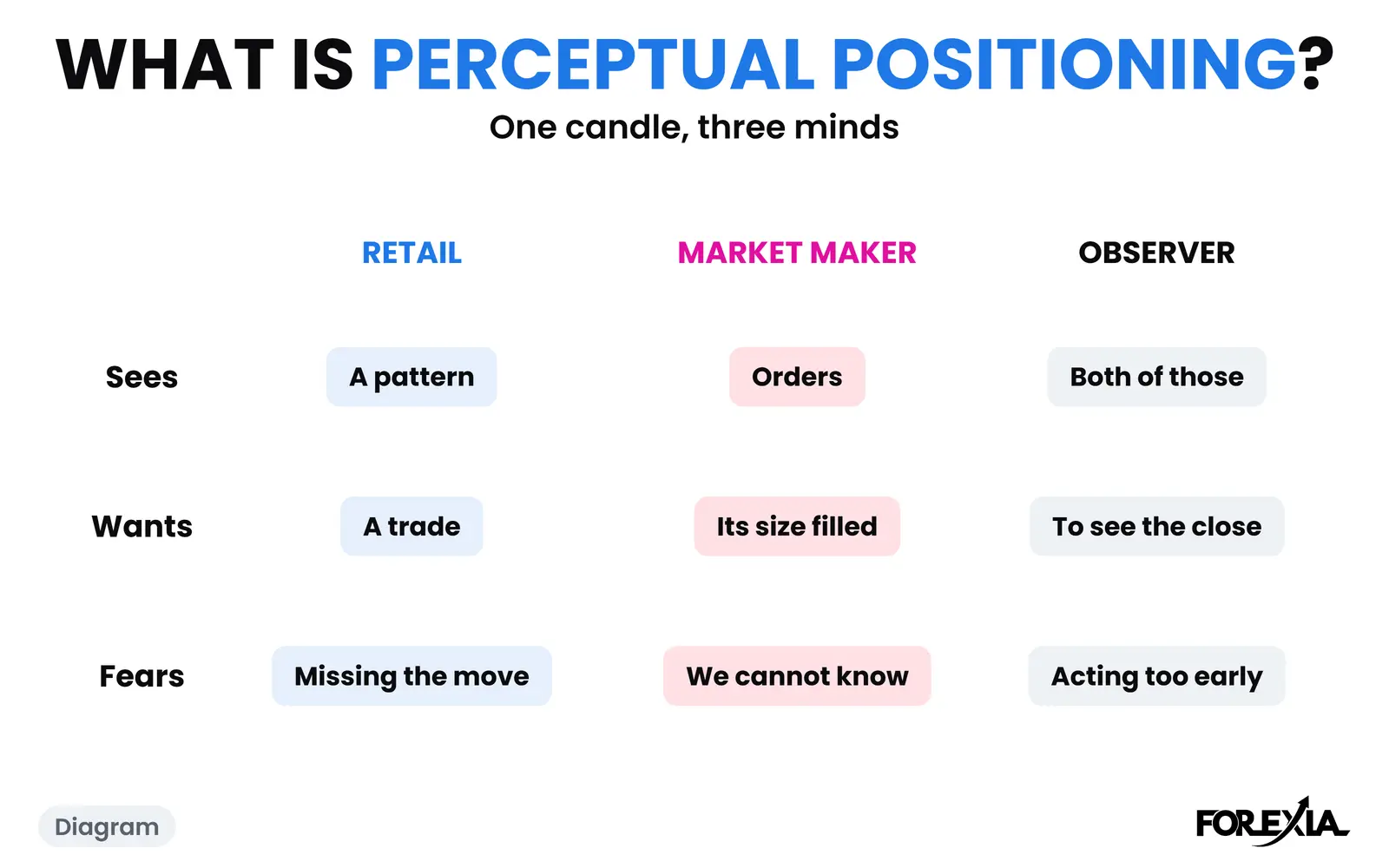 Diagram: one candle, three minds: what each seat sees, wants and fears. The real days are below. What is perceptual positioning in trading psychology diagram: a grid of what retail, the market maker and the observer each see, want and fear on the same candle