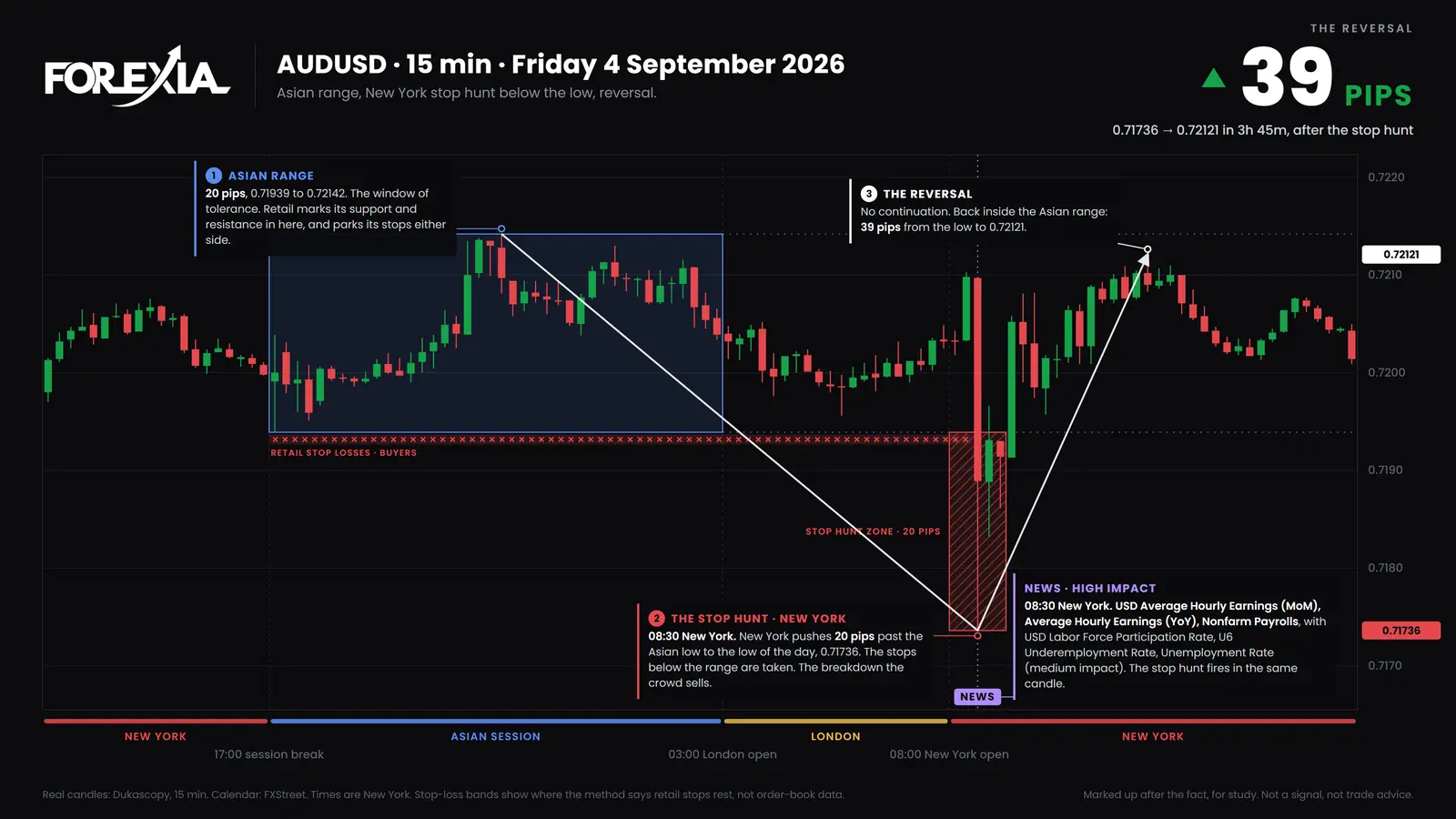 AUD/USD, Friday 4 September 2026. The Nonfarm Payrolls candle took 20 pips past the Asian low to 0.71736; price then reversed 39 pips to 0.72121 in 3h 45m. AUD/USD 15-minute chart of Friday 4 September 2026: the Nonfarm Payrolls candle at 08:30 New York falls 20 pips past the Asian low to 0.71736, then price reverses 39 pips to 0.72121