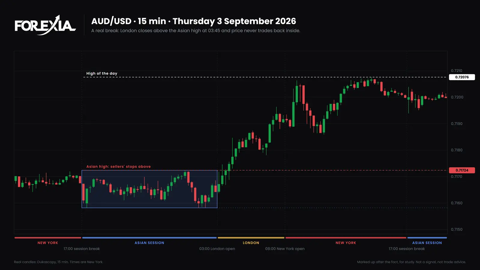 AUD/USD, Thursday 3 September 2026. London closed above the 14-pip Asian range at 03:45, never traded back inside and reached 0.72076, 35 pips over it. AUD/USD 15-minute chart of Thursday 3 September 2026: London closes above the Asian high of 0.71724 at 03:45 and price runs to 0.72076 without trading back inside