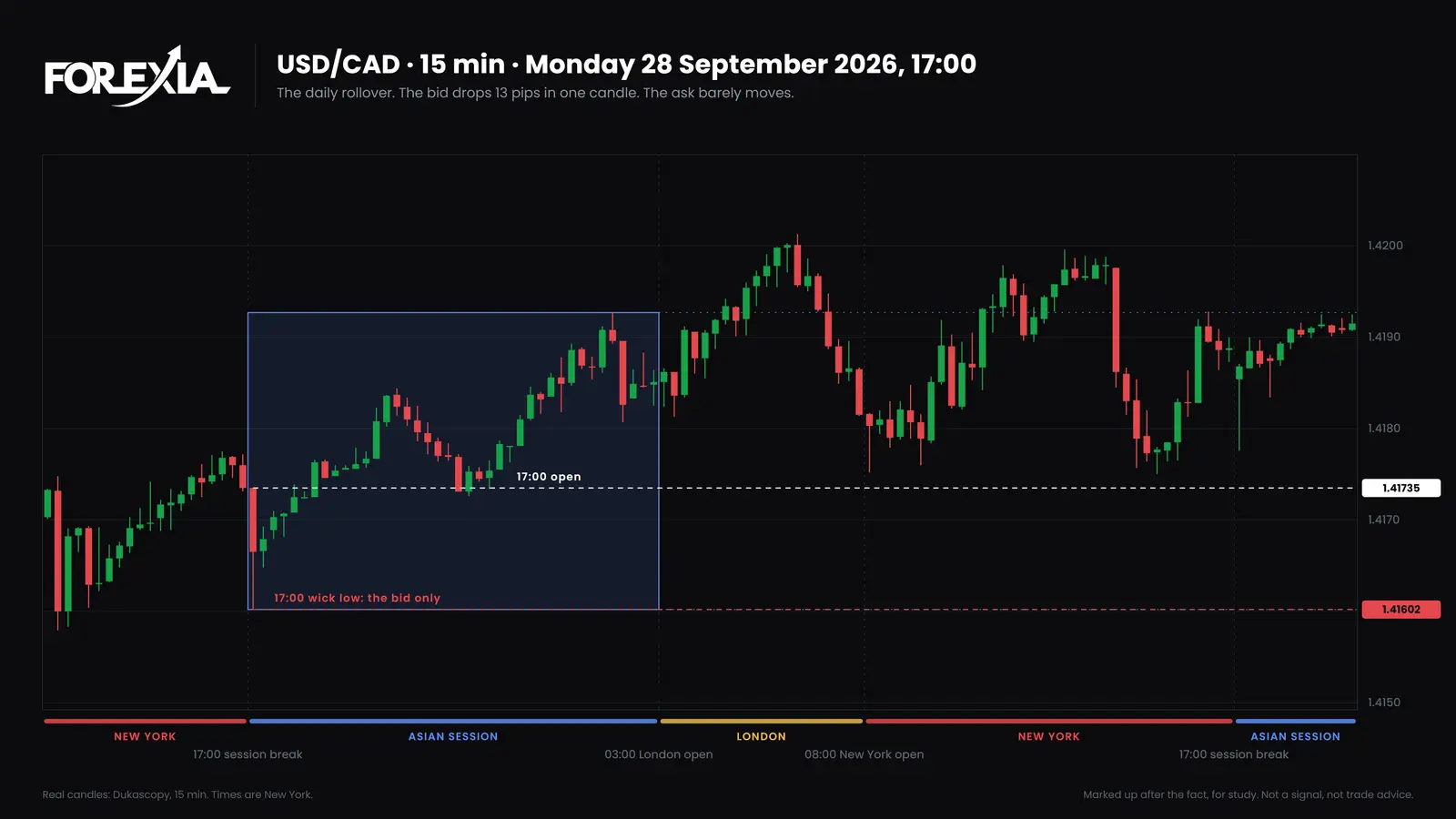 USD/CAD, Monday 28 September 2026, 17:00 New York. The bid dropped 13 pips to 1.41602 at the daily rollover while the ask barely moved, and was back above 1.41735 by 18:30. Why a stop loss always gets hit on a spread wick: USD/CAD 15-minute chart of Monday 28 September 2026, the 17:00 New York rollover candle with the bid dropping 13 pips to 1.41602