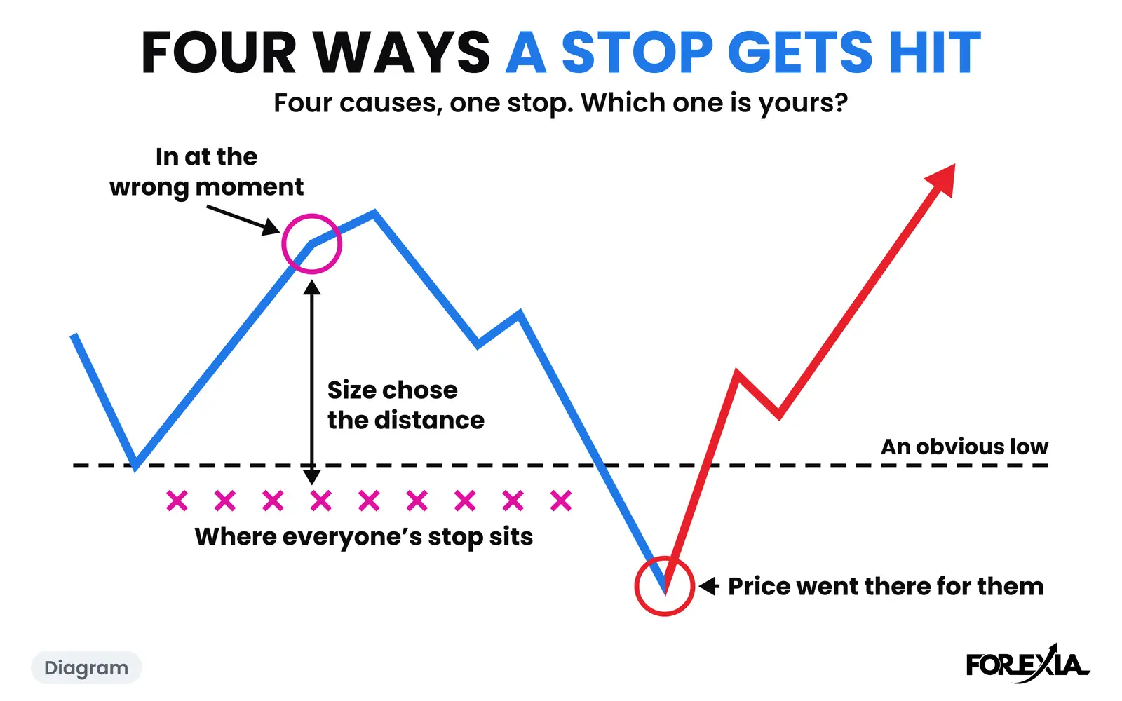 Diagram: four causes on one line: the stop sits where everyone's sits, the entry came at the wrong moment, size chose the distance, or price went there for the stops. The real days are below. Why does my stop loss always get hit: a diagram of the four causes on one line, the stop where everyone's sits, an entry at the wrong moment, a distance set by size, and price going to the stops