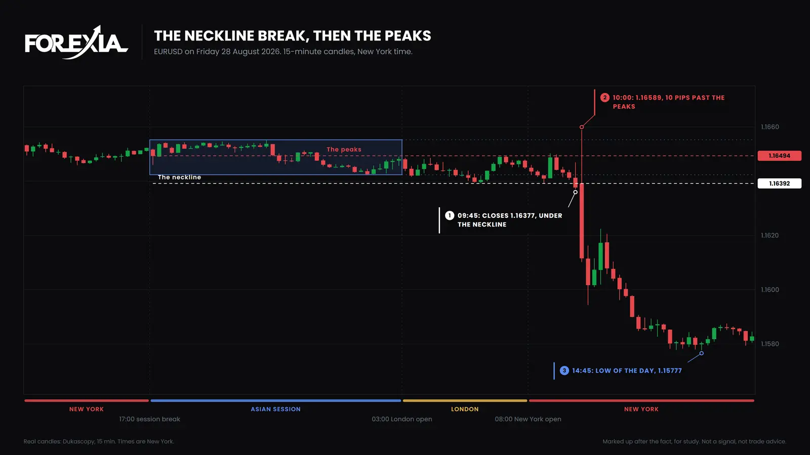 EUR/USD, Friday 28 August 2026. The 09:45 candle closed under the neckline, the book's signal. The 10:00 candle ran 10 pips past the peaks in its first minute before falling to 1.16102. The low of the day, 1.15777, came at 14:45. Why double tops fail on EUR/USD, 15-minute chart, 28 August 2026: highs near 1.16494, a neckline at 1.16392, a close under it at 09:45, then the 10:00 candle runs to 1.16589 past the peaks and falls to 1.16102, with the low of the day at 1.15777