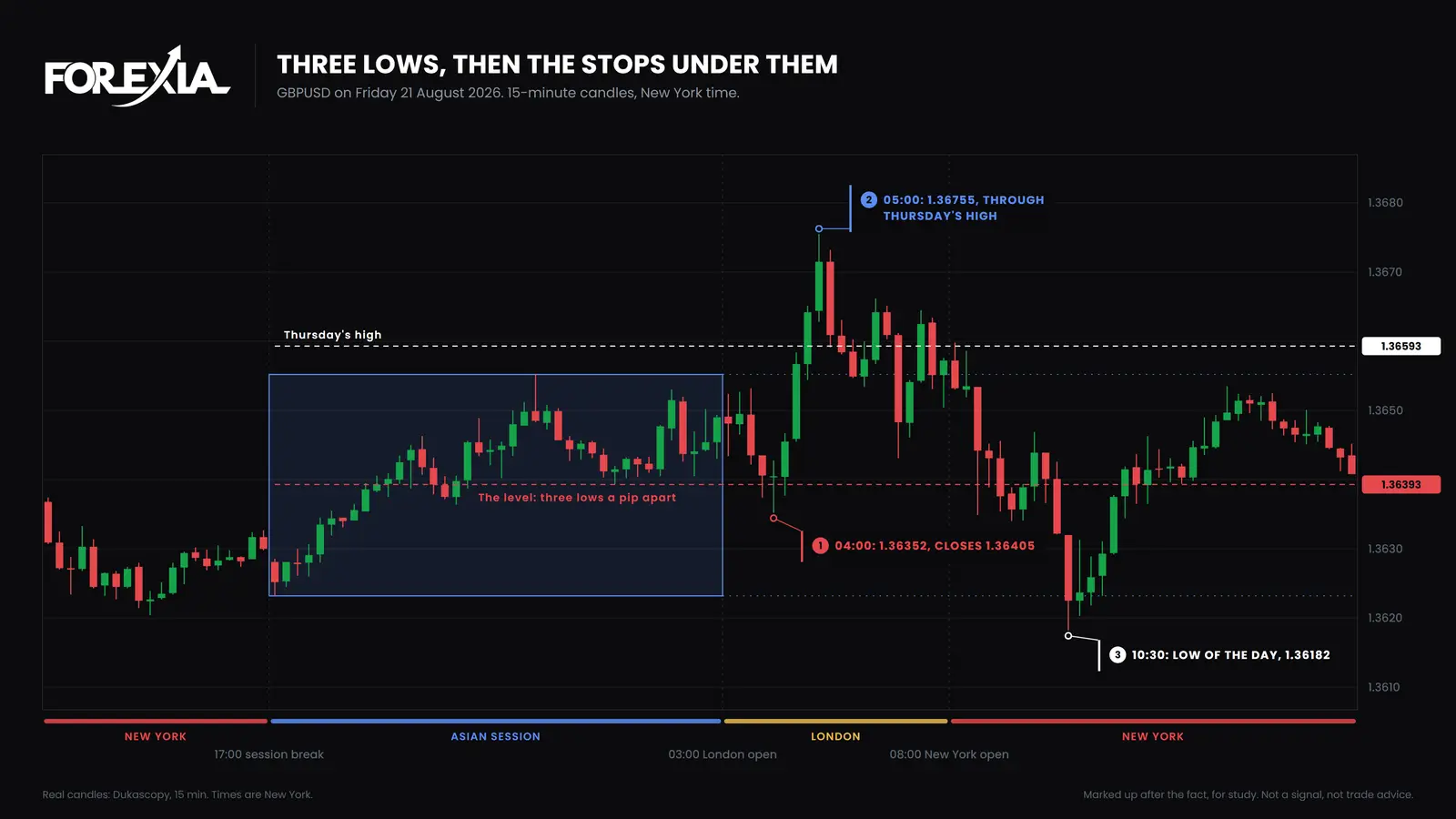 GBP/USD, Friday 21 August 2026. The 04:00 candle went 4 pips past three lows and closed back over them. Price reached 1.36755 at 05:00, then broke the level again in New York, with the low of the day at 1.36182 at 10:30. Why double bottoms fail on GBP/USD, 15-minute chart, 21 August 2026: three lows a pip apart near 1.36393, a dip to 1.36352 at 04:00 that closes back at 1.36405, a rise through Thursday's high to 1.36755, and a low of 1.36182 at 10:30