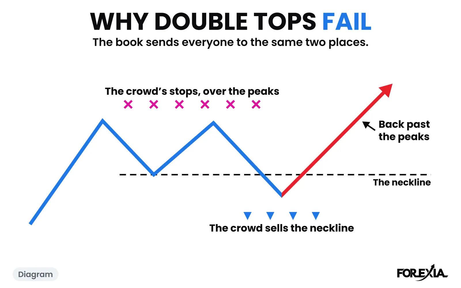 Diagram: the crowd sells the neckline with its stops over the peaks, and price goes back past them. The real days are below. Why double tops and double bottoms fail diagram: a double top, the crowd selling under the neckline, its stops over the peaks, and price going back past the peaks