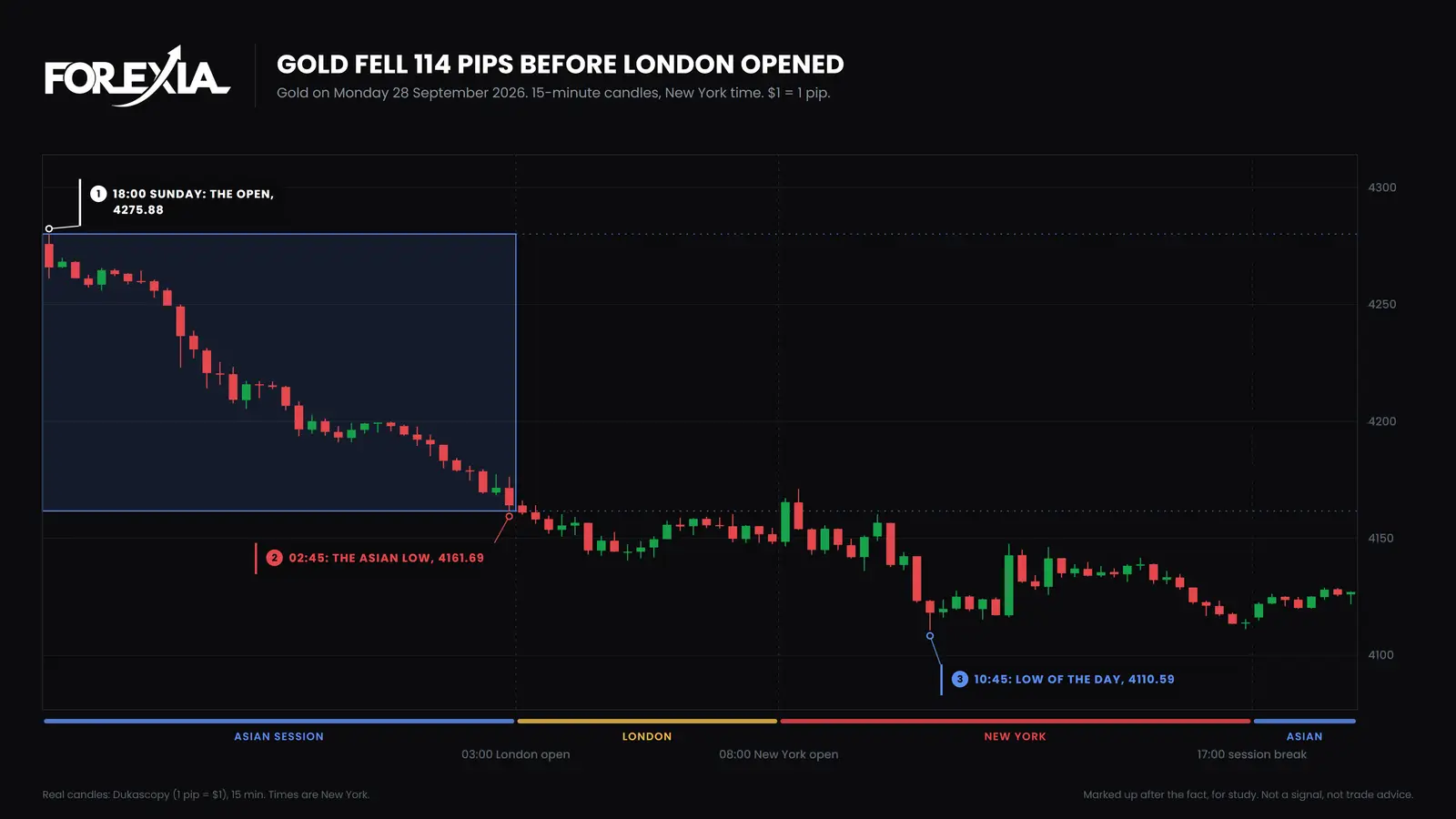 Gold, Monday 28 September 2026. It fell 114 pips before London opened, and the low came at 10:45 at 4110.59. The day ended at 4114.03, 162 pips under its open. Gold falling before London, 15-minute chart of 28 September 2026: from the open of 4275.88 on Sunday evening to the Asian low of 4161.69 at 02:45, and the low of the day at 10:45 at 4110.59