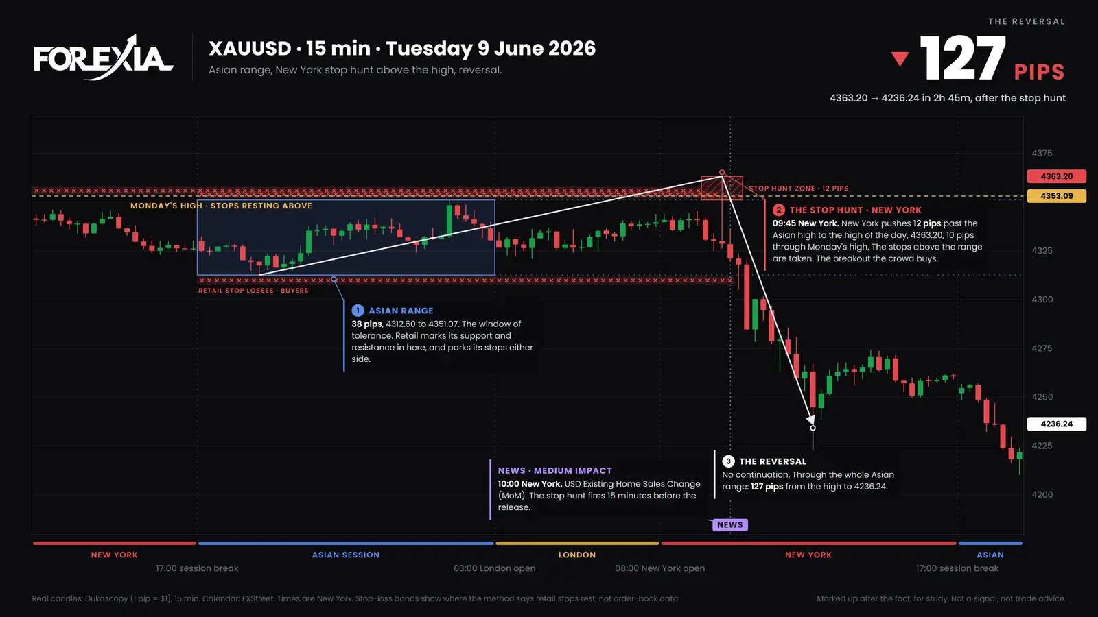 Gold, Tuesday 9 June 2026. A push 12 pips past the Asian high at 09:45, then 127 pips down to 4236.24 by 12:30. The stop-loss bands are a reading of the structure, not order-book data. Why gold fell on 9 June 2026, marked-up 15-minute chart: New York pushes 12 pips over the Asian high to 4363.20, through Monday's high of 4353.09, then gold falls 127 pips to 4236.24 by 12:30