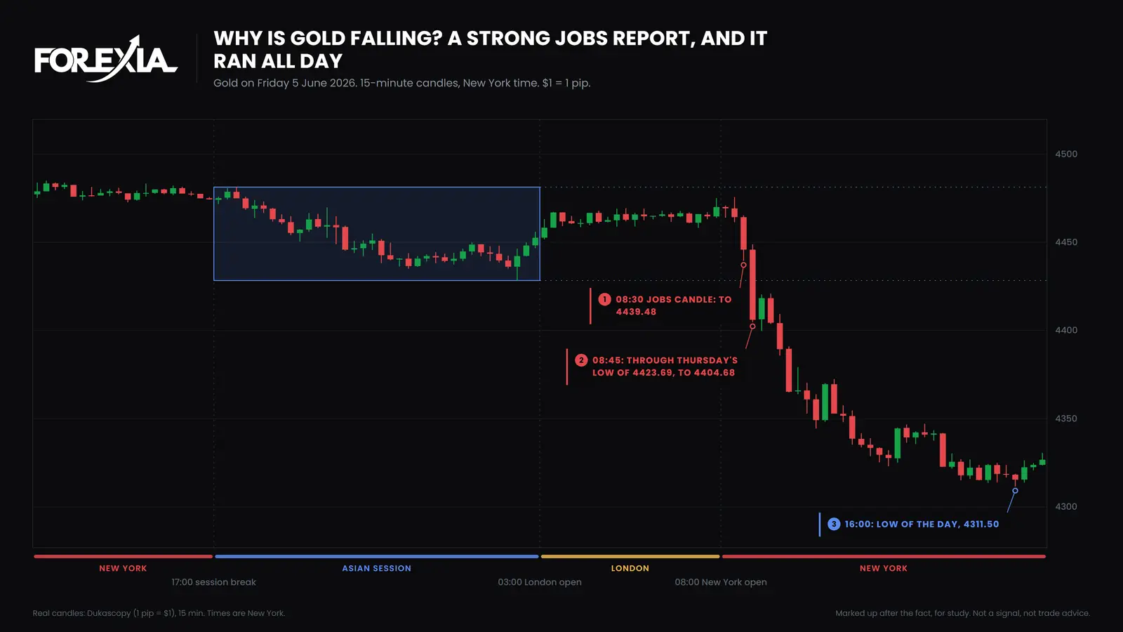 Gold, Friday 5 June 2026. The fall ran from the jobs report at 08:30 to a low of 4311.50 at 16:00, and the day ended at 4326.70, 147 pips under its open. No candle closed back above Thursday's low. Gold falling on a strong jobs report, 15-minute chart of 5 June 2026: the 08:30 candle falls to 4439.48, the 08:45 candle goes through Thursday's low of 4423.69, and the low of the day comes at 16:00 at 4311.50
