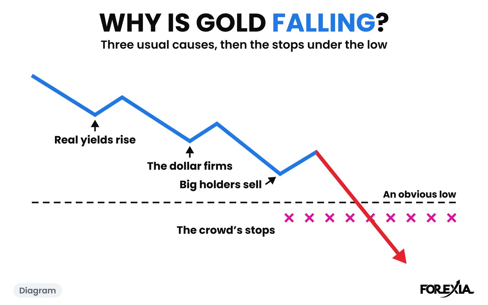 Diagram: three usual causes push gold down, and a run through the stops under an obvious low can finish the move. The real days are below. Why is gold falling: a diagram of a falling line with real yields rising, the dollar firming and big holders selling, then a red run through the crowd's stops under an obvious low