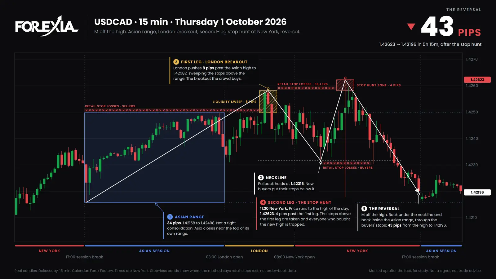 USD/CAD, Thursday 1 October 2026. The 11:30 New York candle made a new high by 4 pips at 1.42623 and closed back under London's high. Price reached 1.42196 by 16:45. Marked up after the fact. Why most traders lose on a real day: USD/CAD 15-minute chart of Thursday 1 October 2026, a new high of the day at 1.42623 at 11:30 New York, 4 pips past London's high, then 43 pips down to 1.42196
