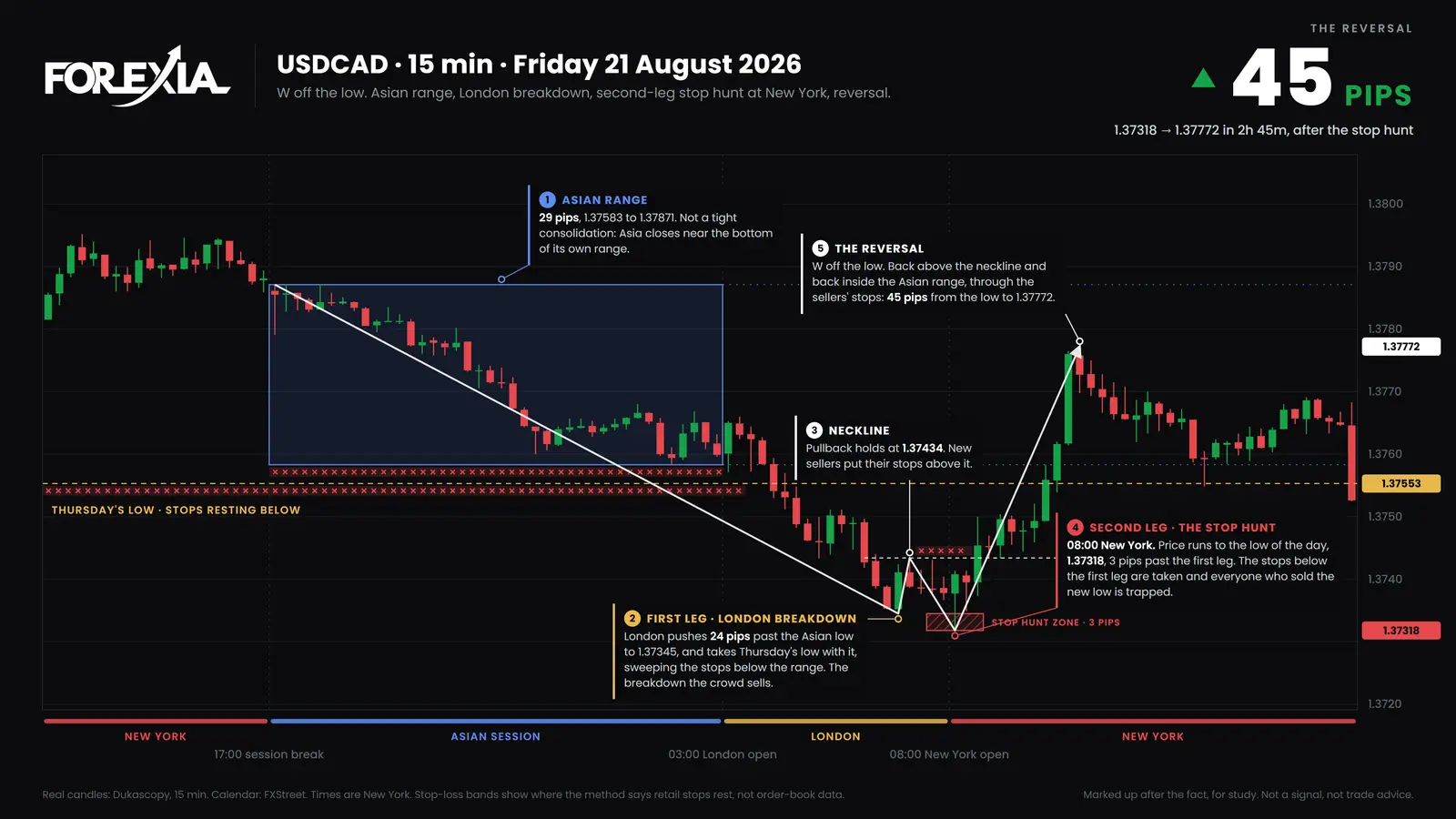 USD/CAD, Friday 21 August 2026. Price fell to 1.37318 at 08:00 New York, then rose 45 pips to 1.37772 by 10:45, back inside the Asian Box. The day ended at 1.37526, under it again. Marked up after the fact. USD/CAD 15-minute chart of Friday 21 August 2026: 24 pips under the Asian low to 1.37345, a second leg to 1.37318, then 45 pips up to 1.37772 by 10:45, before the day ended at 1.37526
