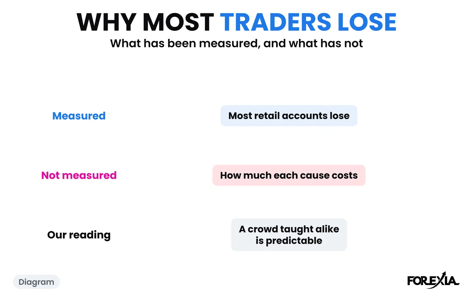 Diagram: what has been measured, what has not, and which part is only our reading. The real days are below. Why most traders lose diagram: what has been measured, that most retail accounts lose; what has not, how much each cause costs; and our reading, that a crowd taught alike is predictable