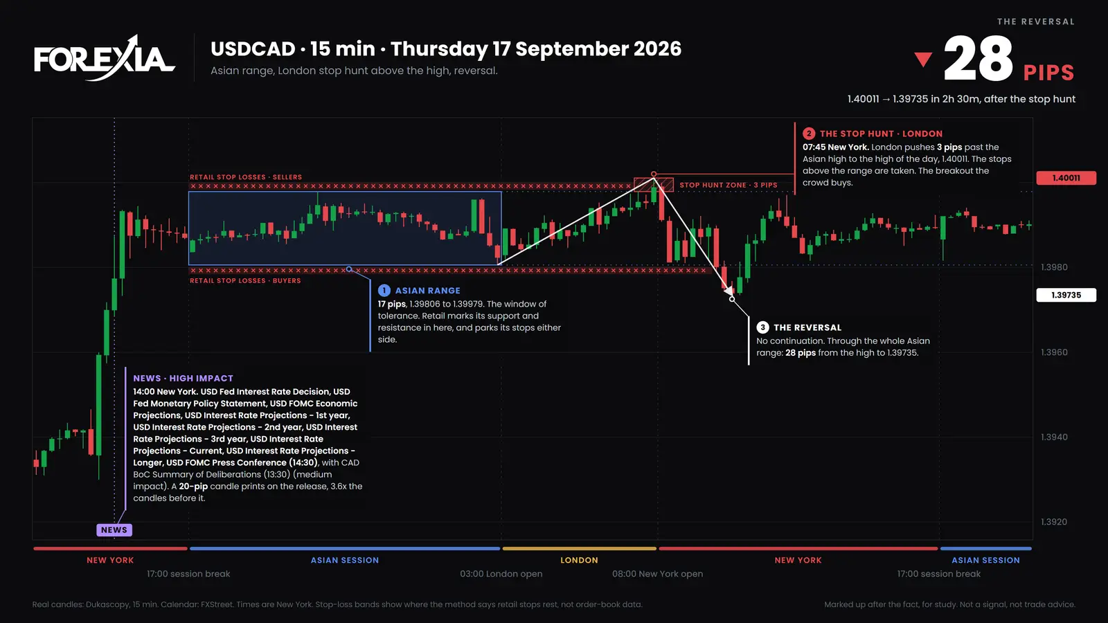 USD/CAD, Thursday 17 September 2026. London's last candle ran 3 pips past the Asian high to 1.40011, then price fell 28 pips to 1.39735 in 2h 30m. Why price hits a stop loss and then reverses: USD/CAD 15-minute chart of Thursday 17 September 2026, a 3-pip stop hunt over the Asian high to 1.40011, then 28 pips down to 1.39735