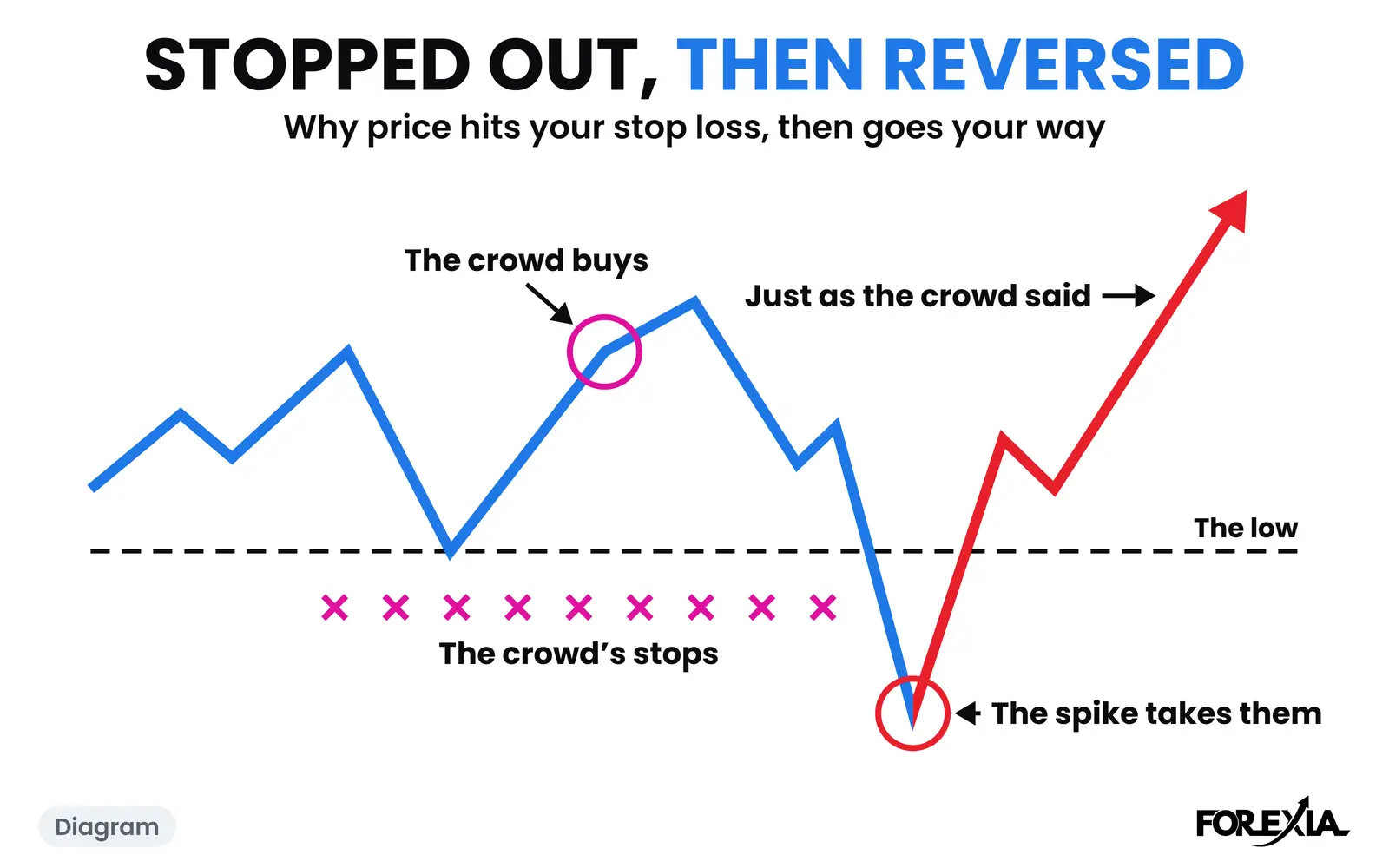 Diagram: the crowd buys, its stops rest under the low, the spike takes them, then price goes where the crowd said it would. The real days are below. Why does price hit my stop loss and then reverse: a diagram of the crowd buying, the crowd's stops under the low, the spike that takes them, and price then going up as the crowd said it would