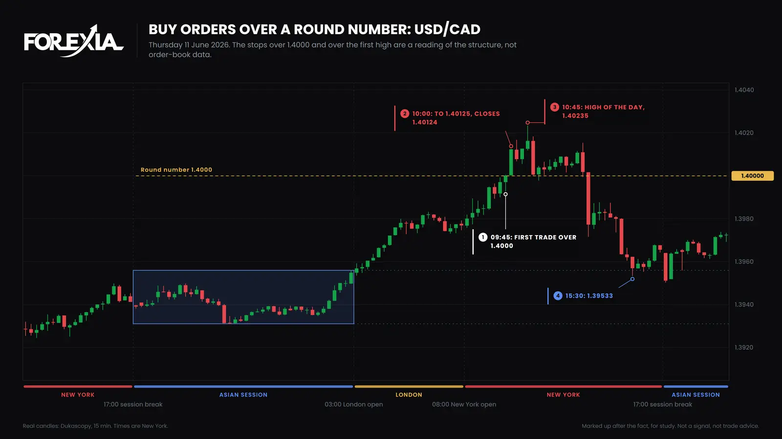 USD/CAD, 15-minute candles, Thursday 11 June 2026. Price crossed 1.4000 at 09:45 New York, ran 12 pips in the next candle, reached 1.40235 at 10:45 and fell to 1.39533 by 15:30. Why stop losses sit above highs: USD/CAD on 11 June 2026, the first trade over 1.4000 at 09:45 New York, 12 pips in the next candle, a high of 1.40235 and a fall to 1.39533