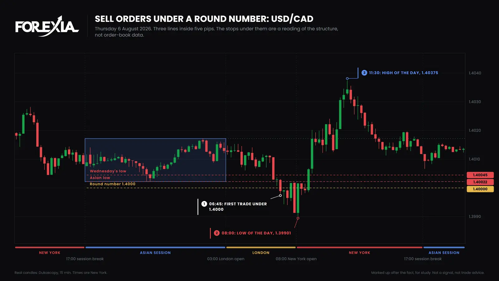 USD/CAD, 15-minute candles, Thursday 6 August 2026. Wednesday's low, the Asian low and 1.4000 sat inside five pips. Price reached 1.39901 at 08:00 New York and 1.40375 by 11:30. Where stop losses cluster: USD/CAD on 6 August 2026, Wednesday's low, the Asian low and the round number 1.4000 inside five pips, a low of 1.39901 at 08:00 New York, then 47 pips up to 1.40375