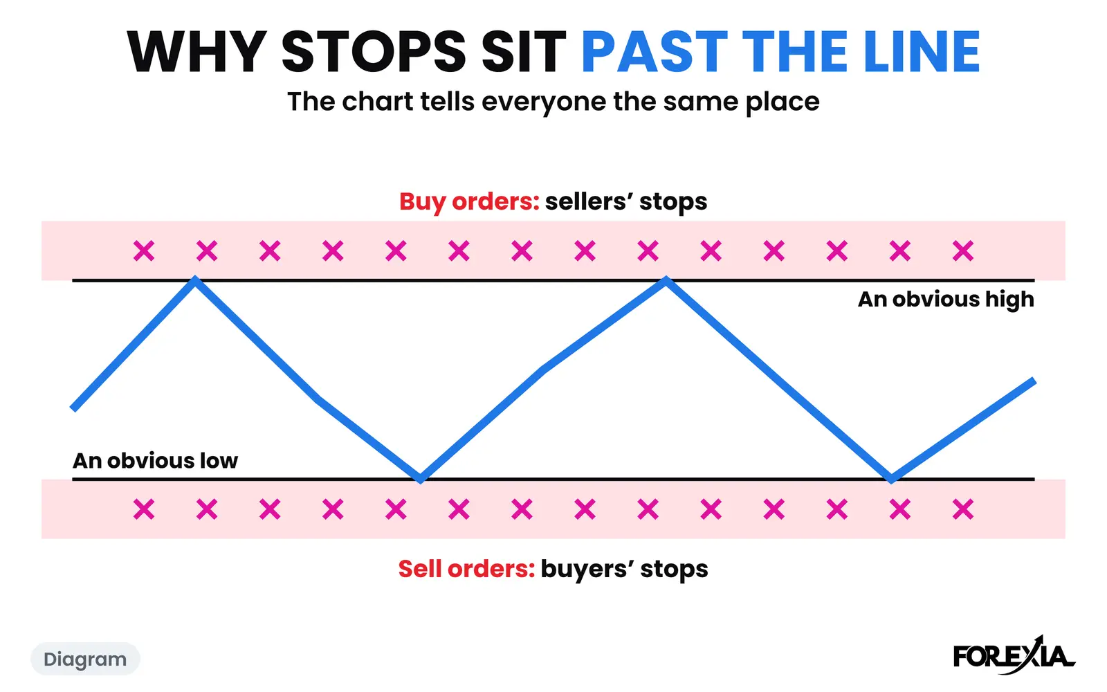 Diagram: sellers' stops rest over an obvious high as buy orders, and buyers' stops rest under an obvious low as sell orders. The real days are below. Why do stop losses sit above highs and below lows: a diagram of price between an obvious high and an obvious low, with sellers' stops as buy orders above the high and buyers' stops as sell orders below the low